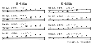 8 church modes