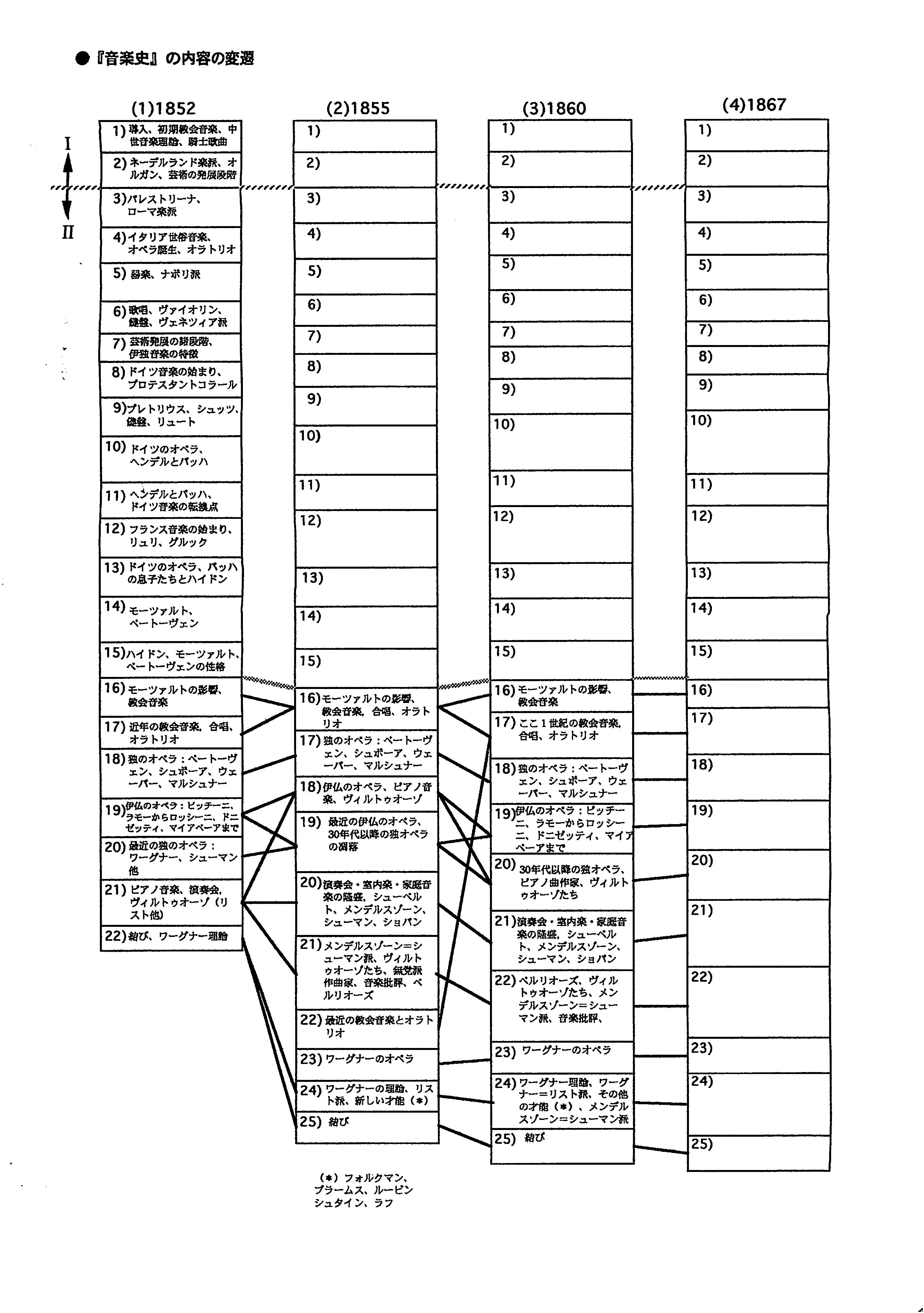 brendel history diagram